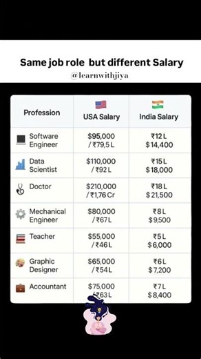 💸 Same Job, Different Salary!#learnwithjiya #trending #career #careeradvice #viral