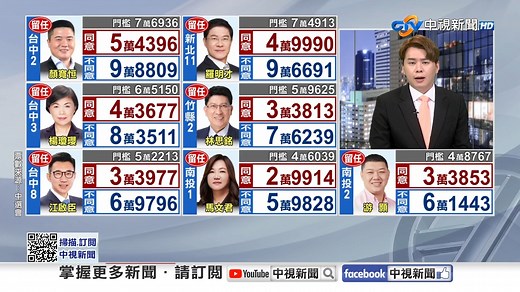 823大罷免大破功！ 不同意票一路輾壓 「7：0完封」 | 中視新聞