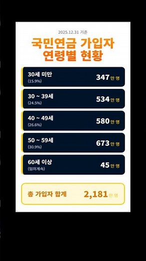 국민연금 가입자 연령별 현황 #국민연금 #기초연금 #국민연금가입자 #사업장가입자 #지역가입자 #임의가입자 #임의계속가입자 #평균수명 #국민연금공단 #Shorts