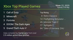 Xbox Game Pass’ latest hit game for 2025 is a cop simulator