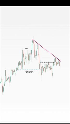 Smart Money Setup: Liquidity Sweep + CHoCH + Reversal 🎯 🔄 #shorts #trading #forex #liquidity