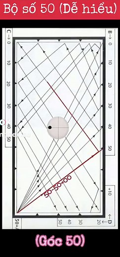 Bộ Số 50 (Góc 50) | Bida 3 Băng Dễ Hiểu