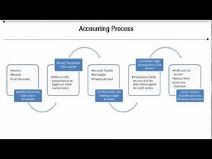 Financial Accounting- An Overview Tutorial 1 of 10