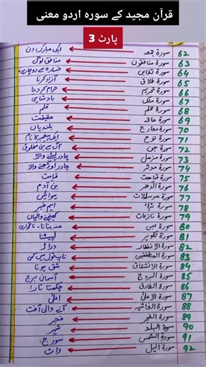Quran Surahs with Urdu Meanings (Part 3) | Surah 62–92 | Learn Quran Easily Quran Urdu meaning, Surah meanings in Urdu, Quran translation Urdu, Surah Jumuah to Surah Lail, Quran short video, Islamic shorts, Quran learning, Quran education, Holy Quran meanings #QuranUrduMeaning #SurahMeaning #HolyQuran #IslamicKnowledge #QuranLearning #IslamicShorts #QuranTranslation #LearnQuran #Islam #Deen #Shorts | Knowledge pills
