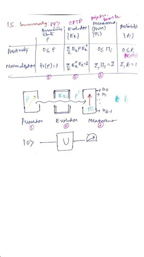 Quantum Computing Summary Quantum State, CPTP Evolution & Measurement