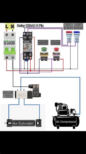 🔧 Relay Based Solenoid Valve Control System (220V AC) इस पैनल में 2 MCB, 8 Pin Relay (220V AC), NO/NC Push Button, ON/OFF Indicator और 4V-210-08 Solenoid Valve का उपयोग किया गया है। Push Button से Relay operate होकर Solenoid Valve control करता है, जिससे Air Cylinder movement होता है। 💡 Suitable for industrial pneumatic automation system. #ElectricalWork #ControlPanel #SolenoidValve #AirCylinder #IndustrialAutomation | technical golu
