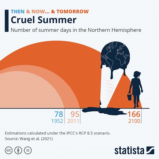 Endless summer? How climate change is changing seasons in the Northern Hemisphere