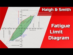 How do you make a Haigh (Goodman) and Smith fatigue limit diagram?