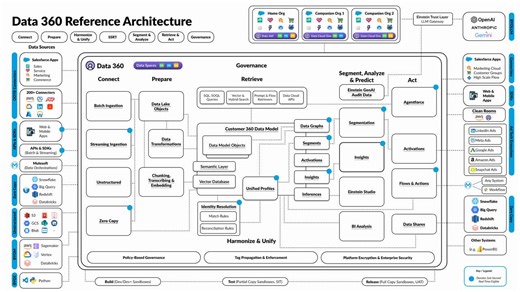 #salesforce #data360 | Jordan Seeley