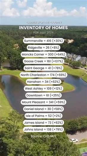 90K views · 95 reactions | Charleston Tri-County Inventory of Homes - July 2024 courtesy of www.instagram.com/thebrantleygroup #charlestonrealestate #charlestonrealtor #charlestonhomes #charlestonhome #charlestonliving #charlestondaily #charlestoncounty #southcarolina #southcarolinaliving #dorchestercounty #berkeleycounty #charlestonsc | Charleston Daily | Facebook