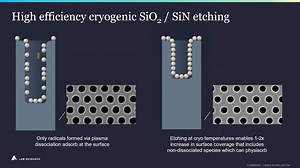 Our cryogenic dielectric etch technology—Lam Cryo 3.0—delivers enhanced etch rates, vertical high aspect ratio (HAR) profiles, and more. Learn how Lam Cryo 3.0 is optimized to manufacture next-generation 3D NAND devices with 400 layers and beyond from Group VP and GM of Etch Product Group, Harmeet Singh. https://bit.ly/3yCkBVv | Lam Research Corporation