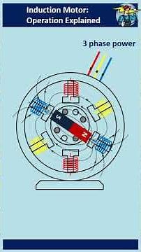 Induction Motor operation explained / 3phase Induction Motor / Synchronous Speed
