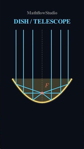 Why Every Satellite Dish Is a Parabola?