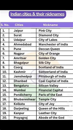 Basic level important General Knowledge || Top Quiz || #gkquiz #gkknowledge #gk #short