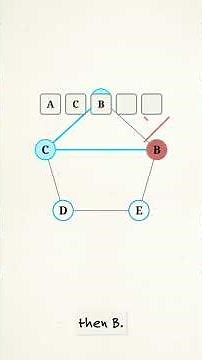 2.27 How Does the Hamiltonian Cycle Algorithm Work? | Backtracking with Example | DAA #Shorts