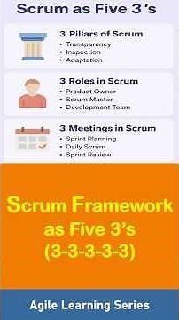 Scrum Framework as Five 3’s: 3 Scrum Pillars | 3 Roles | 3 Artifacts | 3 Ceremonies | 3 Metrics