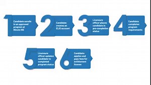 1.1K views | Obtaining your Professional Educator License through entitlement can lessen the wait time for licensure application evaluations. Find an Illinois institution of higher education that offers approved educator preparation programs near you: https://www.isbe.net/Pages/IHE.aspx. | Illinois State Board of Education | Facebook