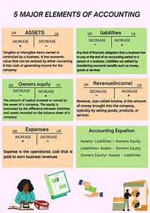 5 Major Elements of Accounting The five major elements of accounting are assets, liabilities, equity, revenues, and expenses. These categories, also called the elements of financial statements, are the building blocks of a company's financial reporting. #fblifestyle | Financial Accounting