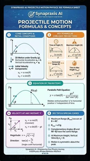 PROJECTILE MOTION PHYSICS FORMULA SHEET#subscribe #motivati#jeeaspirants #jeecoaching#youtubegrowth