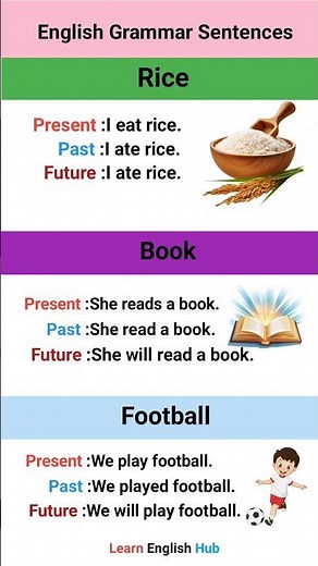 English Grammar Sentences | Present Past Future Tense Easy Examples for Beginners