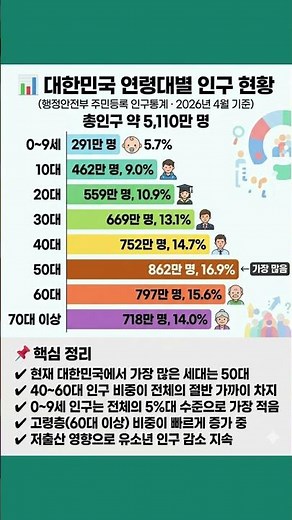 대한민국 연령대별 인구 현황