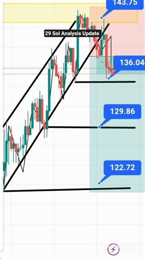 29 NOV Solana Analysis Update