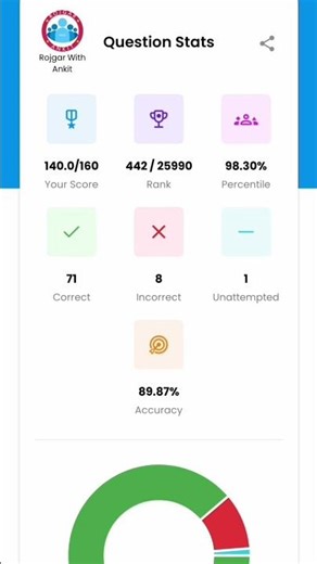 1March ssc gd mock test Rojgar with Ankit #sscgd2025 #sscgd2026 #rojgarwithankit #viralshort