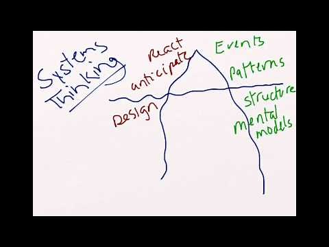 Systems Thinking Iceberg