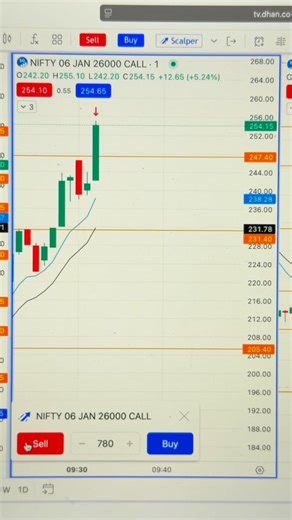 Utkarsh | Trading Professor on Instagram: "Book karne baad ghoda bann kar udd gaya😒 Capital used : ₹1,71,015 ROI : 11.68% Lot Size : 12 Lots of Nifty Number of trades : 1 Brokerage + Government charges : ₹383 Date : 2ndJanuary 2026 Disclaimer: This Content is for education only, not financial advice. I don’t give any buy sell recommendations. I’m not SEBI registered. Trading/investing involves risk and results are not guaranteed."