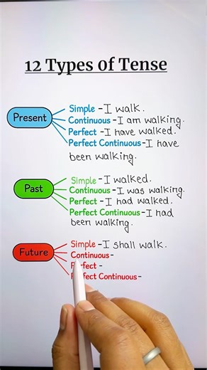 12 Types of Tense 📝✅ #tense #education #englishgrammar