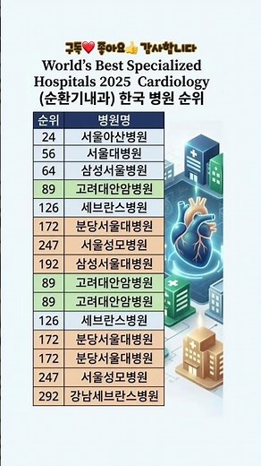 한국 심장 병원 세계 순위