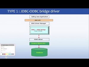 JDBC TYPE 1 DRIVER