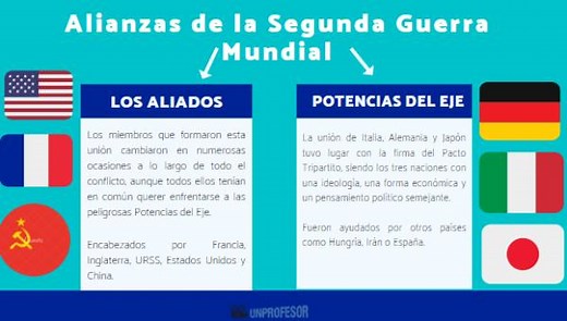 Alianzas de la II Guerra Mundial: los Aliados y El Eje - RESUMEN!