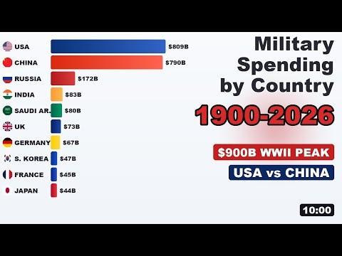 Military Spending by Country 1900-2026 | The Race That Never Ends ⚔️🌍