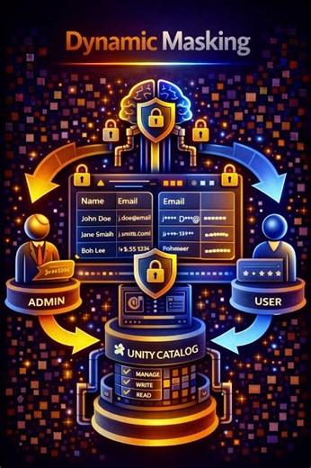 How do you implement dynamic data masking in Unity Catalog?