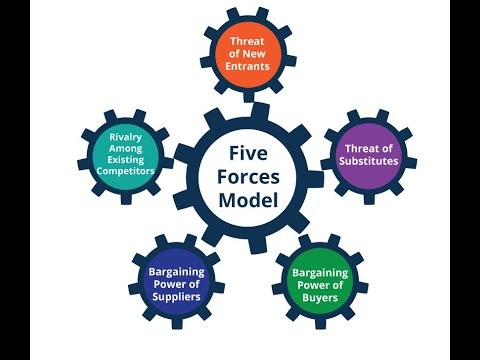 PORTER’S FIVE-FORCES MODEL || Management || Competitive Analysis ||
