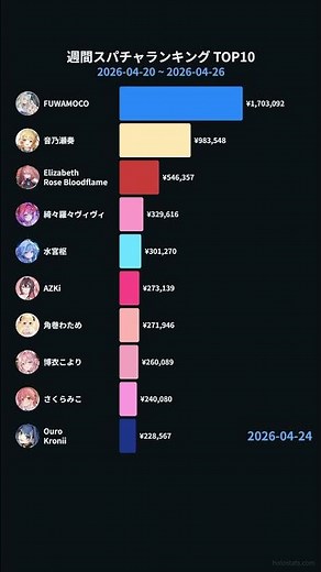 【ホロライブ】先週のスパチャランキングTOP10【4/20〜4/26】 #Shorts #hololive #VTuber #ホロライブ