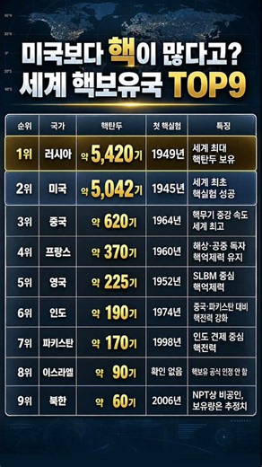 북한 핵무기 60기 보유?! 세계 핵보유국 순위 TOP 9 총정리 #핵보유국순위 #북한핵무기 #세계핵보유국 #핵탄두 #군사력순위