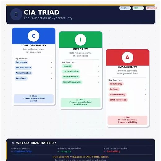 🔐 CIA Triad – The Foundation of Cybersecurity