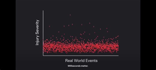 Every one of these dots is an actual crash from the fleet. Real world speeds, collisions, and people. Not just the regulatory test cases. The richness of this data is what enabled the result. With simulation we can replay the crashes and measure the forces on the human body model. Then sweep through restraint deployment times to find that deploying earlier gives the time for the bag to be inflated optimally and seat belt pretension before the occupant has moved out of position.But it takes time 