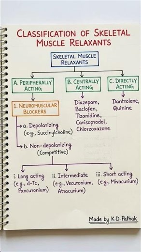 classification on skeletal muscle relaxants #pharmacology #niper #gpat #mbbs