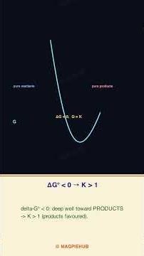 Standard Gibbs Energy and Equilibrium Constant 3D JEE/NEET Chemistry EN