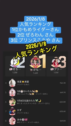 2026/1/8 人気ランキング 1位かもめライダーさん 2位 ぜろわん さん 3位 プリンスこうや さん #過去のランキング #人気ランキング #tiktoklive #2026年1月8日