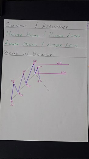 Paper trading #beginnerforex #makemoneyonline #trading
