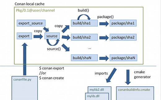 利用Conan自定义C++库，深入理解Conan运行原理