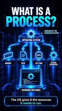 What Is a Process? | Code Concepts Visual Day 13