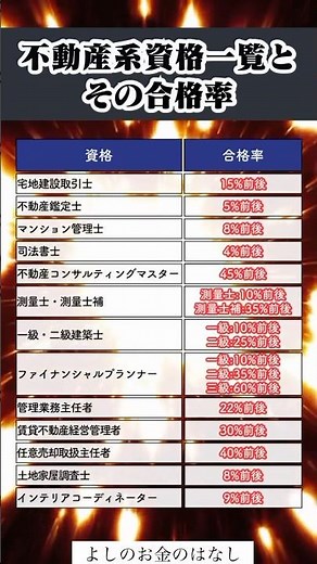 不動産系資格一覧とその合格率#投資#転職#貯金