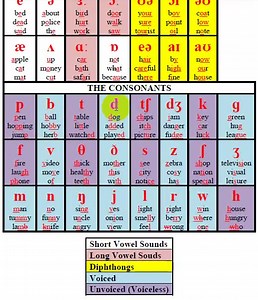 The International Phonetic Alphabet (IPA) The Phonemic Chart Part 7 | Tr Zay Yar Win-Phonetics & Phonics နည်းစနစ်ပါ စာအုပ်များ