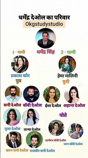 बॉलीवुड अभिनेता धर्मेंद्र का परिवार |family of actor Dharmendra #shorts​ #family​ #actor​#dharmendra