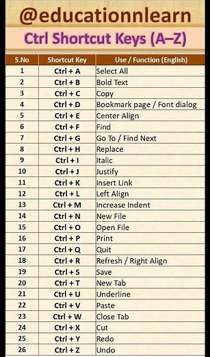 Computer Shortcut Keys A to Z | Complete Ctrl Key List for Students